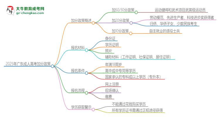 2025年廣東成人高考有什么政策能加分？思維導(dǎo)圖