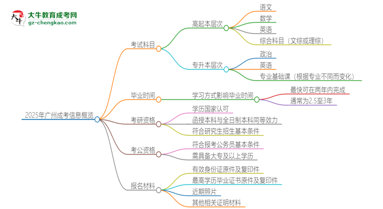 2025年廣州成考考試要考幾科？思維導(dǎo)圖