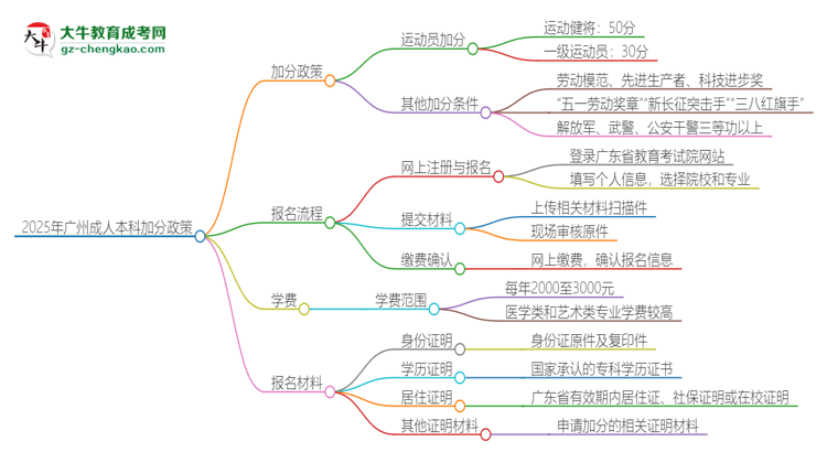 2025年廣州成人本科有什么政策能加分？思維導(dǎo)圖