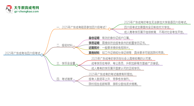 2025年廣東成考考上了能參加四六級考試嗎？思維導(dǎo)圖