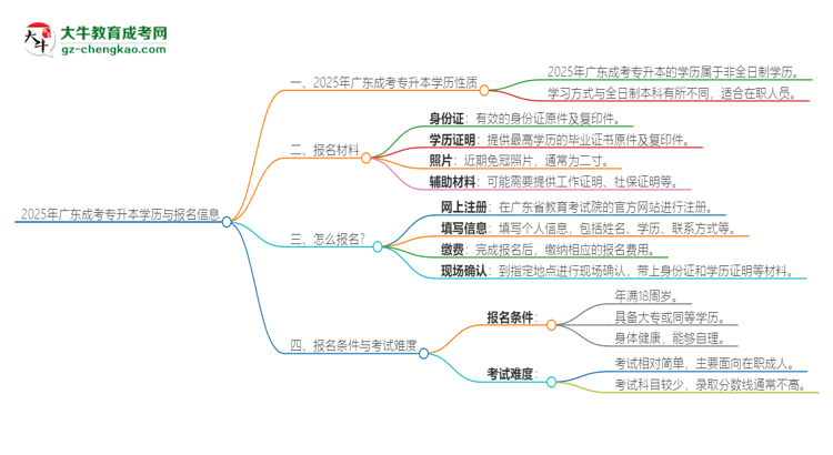 2025年廣東成考專升本的學(xué)歷是全日制的嗎？思維導(dǎo)圖