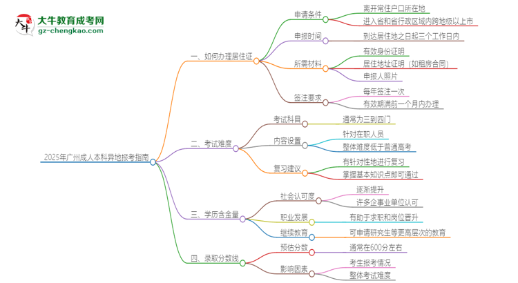 2025年廣州成人本科異地報(bào)考怎么辦理居住證？思維導(dǎo)圖