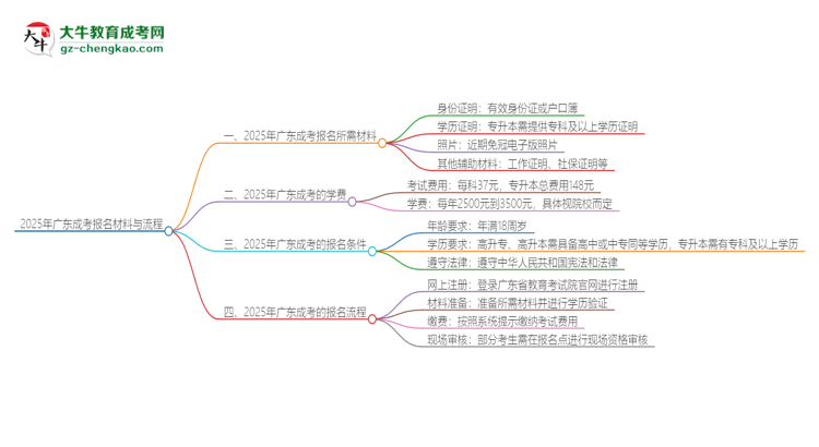 2025年廣東報名成考需要什么材料？思維導(dǎo)圖