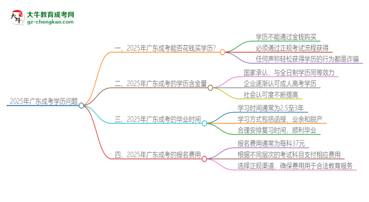 2025年廣東成考學(xué)歷能花錢買到嗎？思維導(dǎo)圖