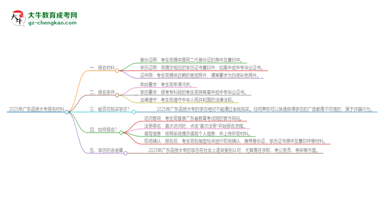 2025年廣東報(bào)名函授大專需要什么材料？思維導(dǎo)圖