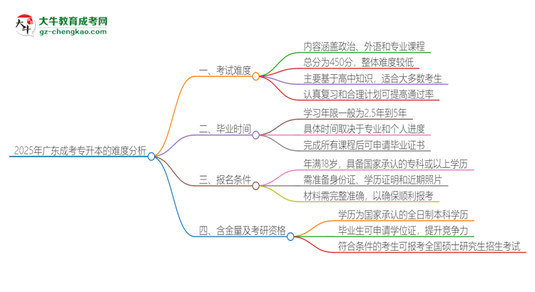 2025年廣東成考專升本的難度怎么樣？思維導(dǎo)圖