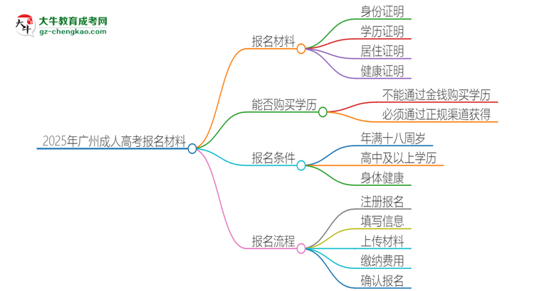 2025年廣州報名成人高考需要什么材料？思維導(dǎo)圖
