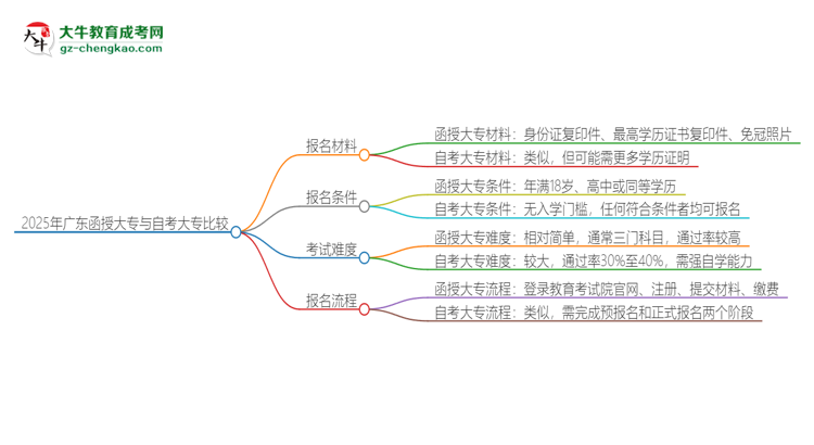 2025年廣東讀函授大專好還是自考好？思維導(dǎo)圖