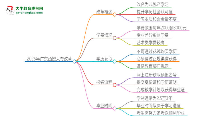 2025年廣東函授大專改革有哪些變化？思維導(dǎo)圖