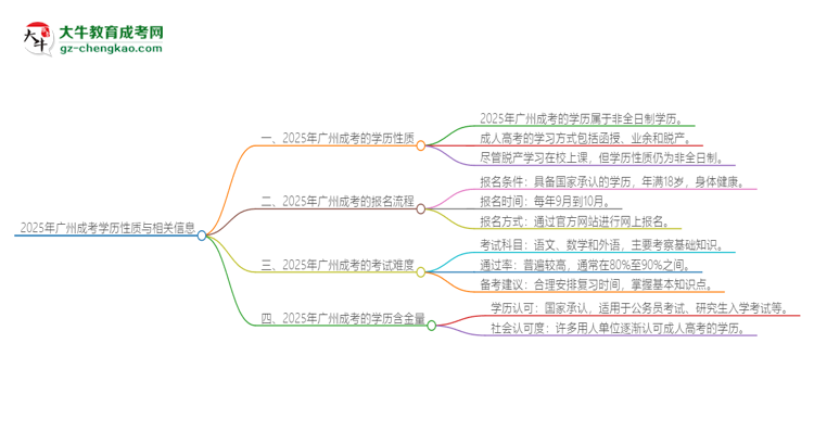 2025年廣州成考的學(xué)歷是全日制的嗎？思維導(dǎo)圖