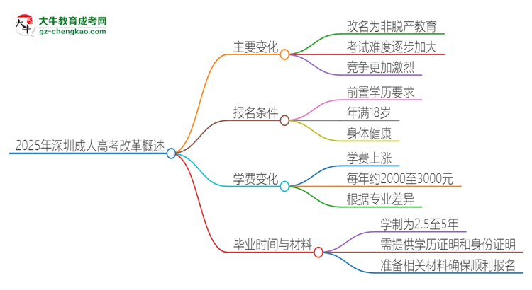 2025年深圳成人高考改革有哪些變化？思維導圖