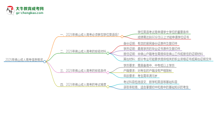 【問(wèn)答】2025年佛山成人高考必須考學(xué)位英語(yǔ)嗎？
