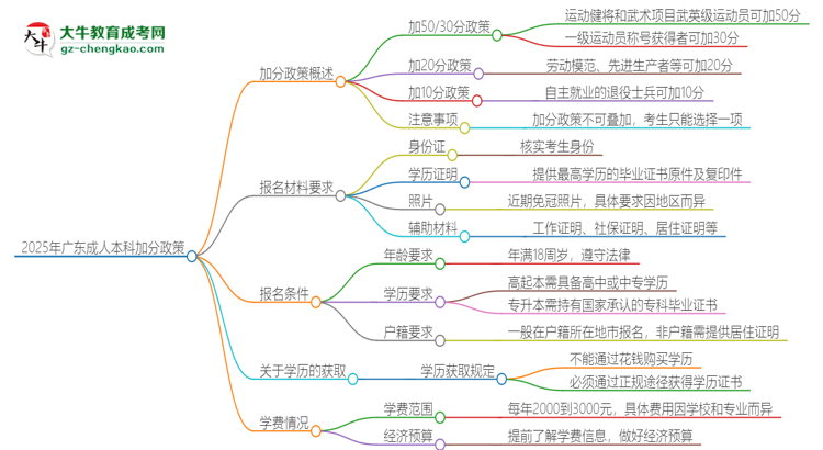 2025年廣東成人本科有什么政策能加分？思維導(dǎo)圖