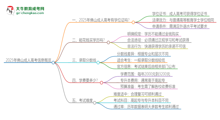 2025年佛山成人高考有學(xué)位嗎？思維導(dǎo)圖