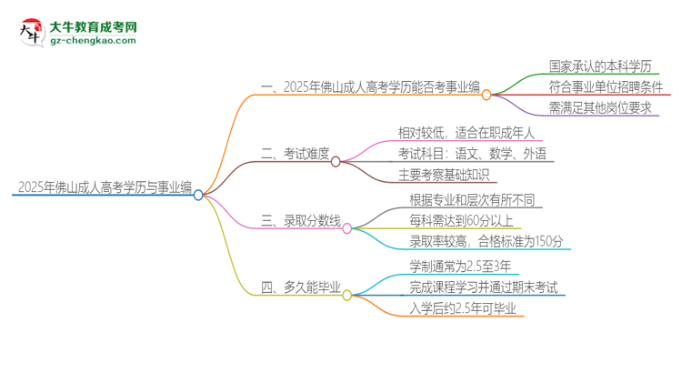 2025年佛山成人高考學(xué)歷能考事業(yè)編嗎？思維導(dǎo)圖
