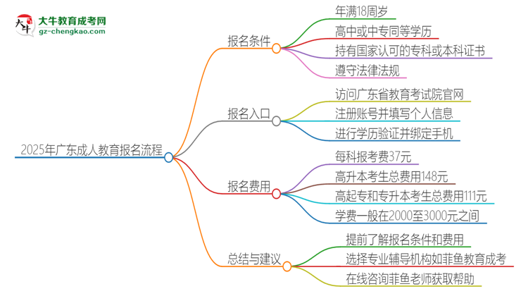 2025年廣東成人教育怎么報名？報名流程是？思維導圖