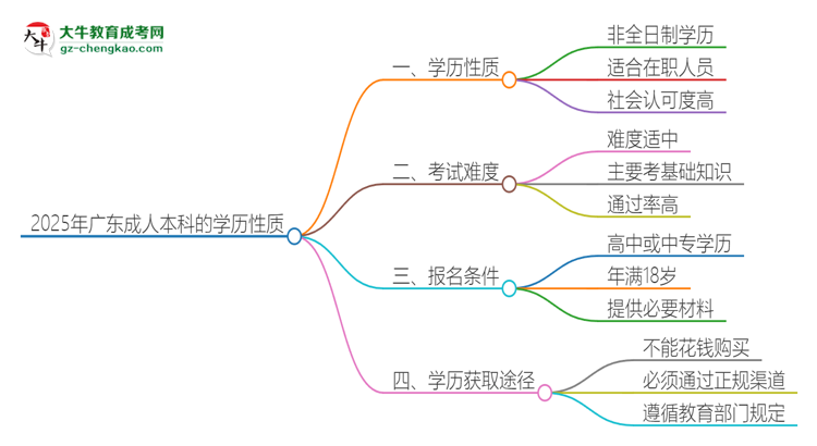 2025年廣東成人本科的學歷是全日制的嗎？思維導圖