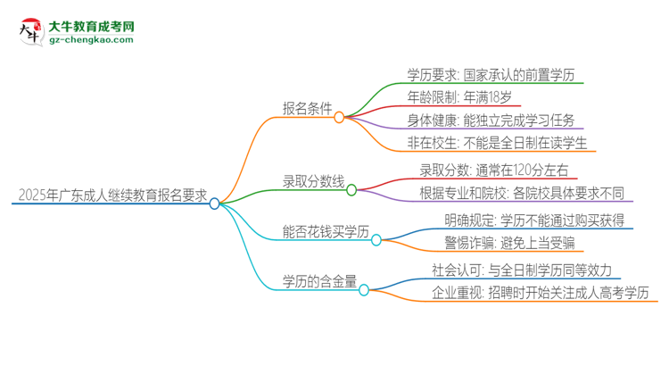 2025年廣東的成人繼續(xù)教育報(bào)名要求是什么？思維導(dǎo)圖