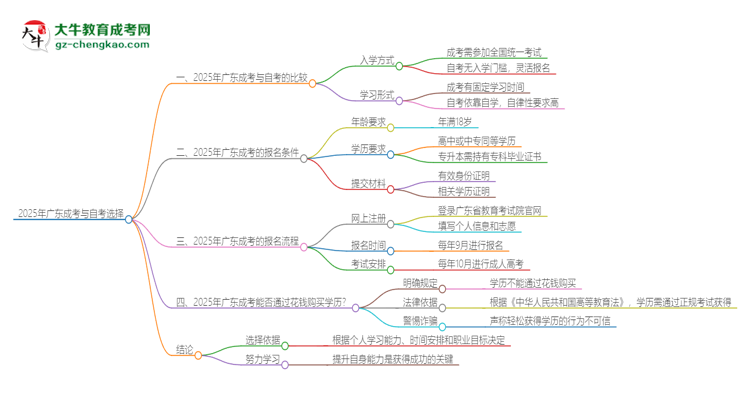 2025年廣東讀成考好還是自考好？思維導圖