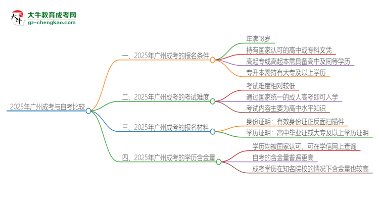 2025年廣州讀成考好還是自考好？思維導圖