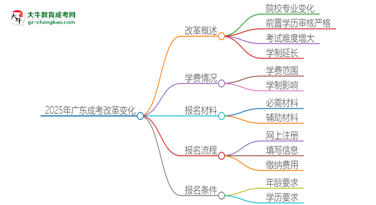 2025年廣東成考改革有哪些變化？思維導(dǎo)圖