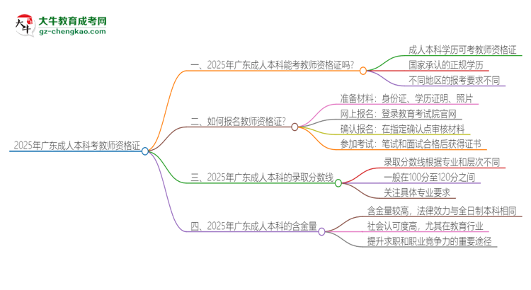 2025年廣東成人本科學(xué)歷能考教資嗎？思維導(dǎo)圖