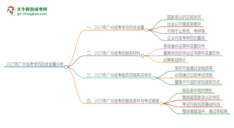 2025年廣州成考的學(xué)歷是有含金量的嗎？思維導(dǎo)圖
