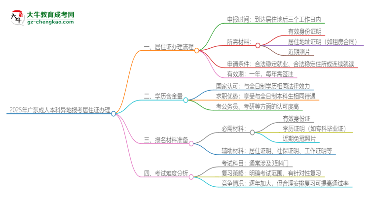 2025年廣東成人本科異地報(bào)考怎么辦理居住證？思維導(dǎo)圖
