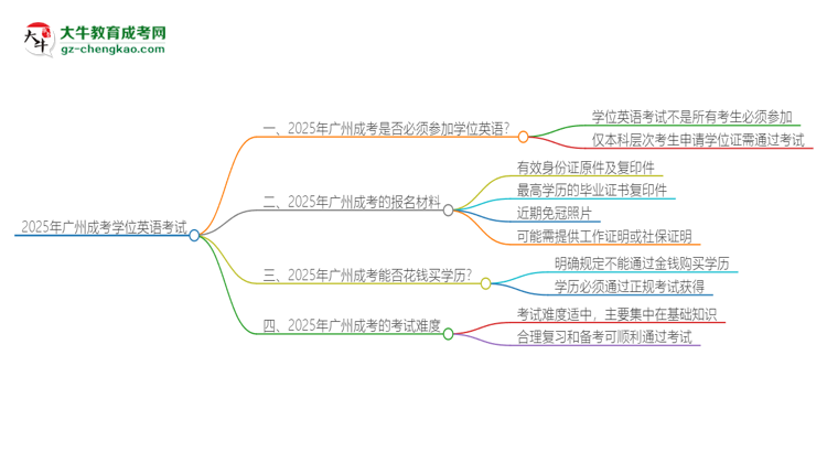 2025年廣州成考必須考學(xué)位英語(yǔ)嗎？思維導(dǎo)圖