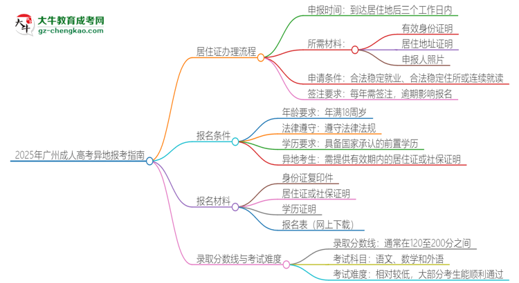 2025年廣州成人高考異地報考怎么辦理居住證？思維導(dǎo)圖