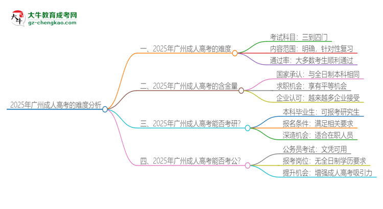 2025年廣州成人高考的難度怎么樣？思維導圖