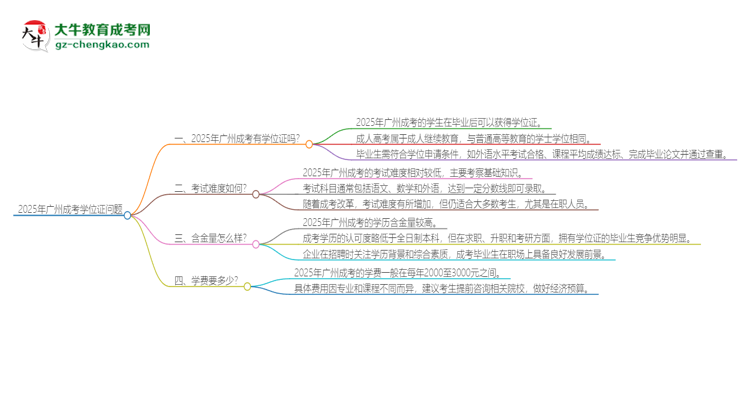 2025年廣州成考有學(xué)位嗎？思維導(dǎo)圖