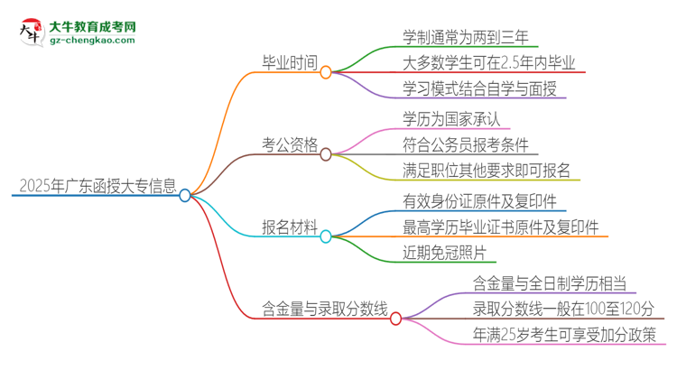 2025年廣東函授大專多久能拿證？思維導(dǎo)圖