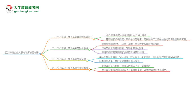 2025年佛山成人高考學(xué)歷能考研嗎？思維導(dǎo)圖