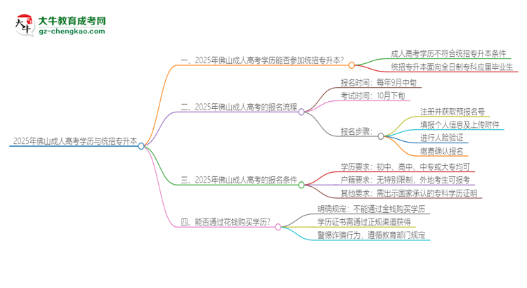 2025年佛山成人高考學(xué)歷能參加統(tǒng)招專升本嗎？思維導(dǎo)圖