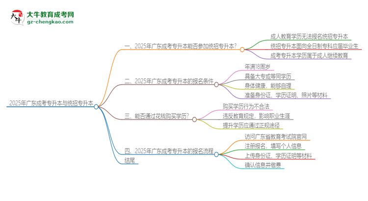 2025年廣東成考專升本學歷能參加統(tǒng)招專升本嗎？思維導圖