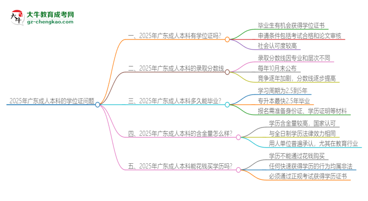 2025年廣東成人本科有學(xué)位嗎？思維導(dǎo)圖