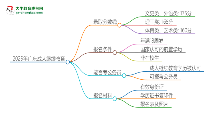 2025年廣東成人繼續(xù)教育需要考幾分？思維導圖