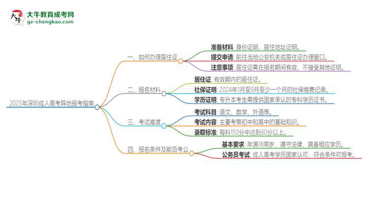 2025年深圳成人高考異地報考怎么辦理居住證？思維導(dǎo)圖