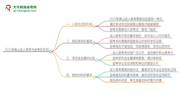 2025年佛山成人高考和自考有什么區(qū)別？思維導(dǎo)圖