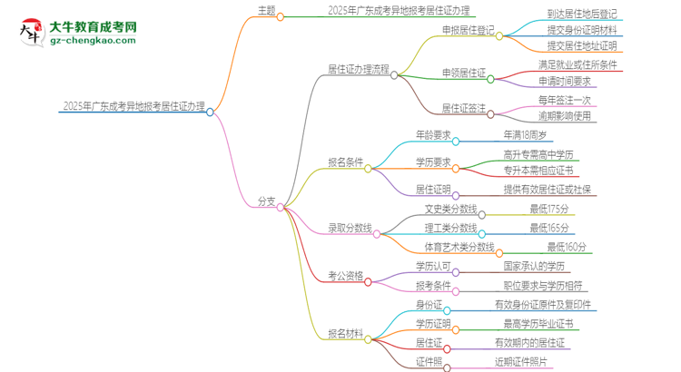 2025年廣東成考異地報(bào)考怎么辦理居住證？思維導(dǎo)圖