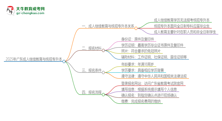 2025年廣東成人繼續(xù)教育學歷能參加統(tǒng)招專升本嗎？思維導圖