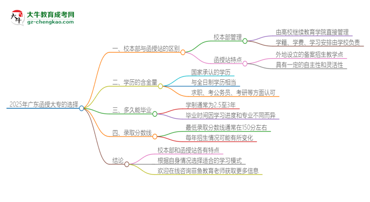 2025年廣東函授大專校本部和函授站一樣嗎？思維導(dǎo)圖