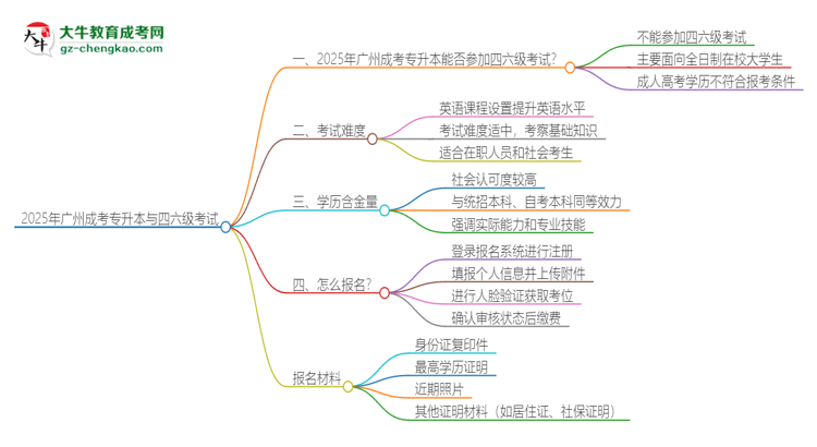 2025年廣州成考專升本考上了能參加四六級考試嗎？思維導圖