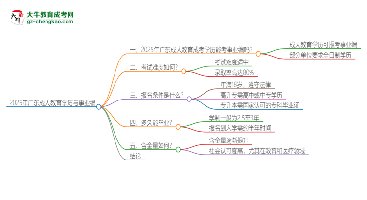 2025年廣東成人教育學(xué)歷能考事業(yè)編嗎？思維導(dǎo)圖