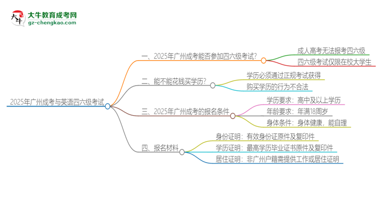 2025年廣州成考考上了能參加四六級考試嗎？思維導(dǎo)圖