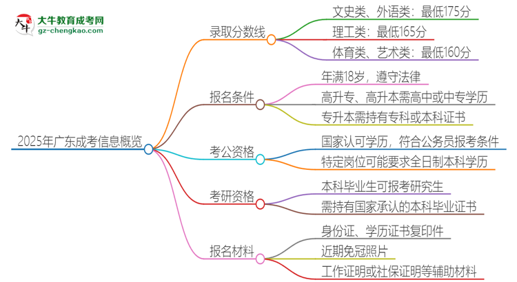 2025年廣東成考需要考幾分？思維導圖