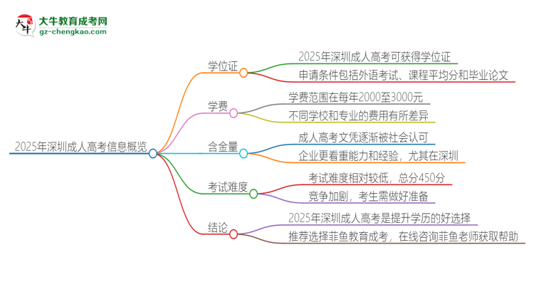 2025年深圳成人高考有學位嗎？思維導圖