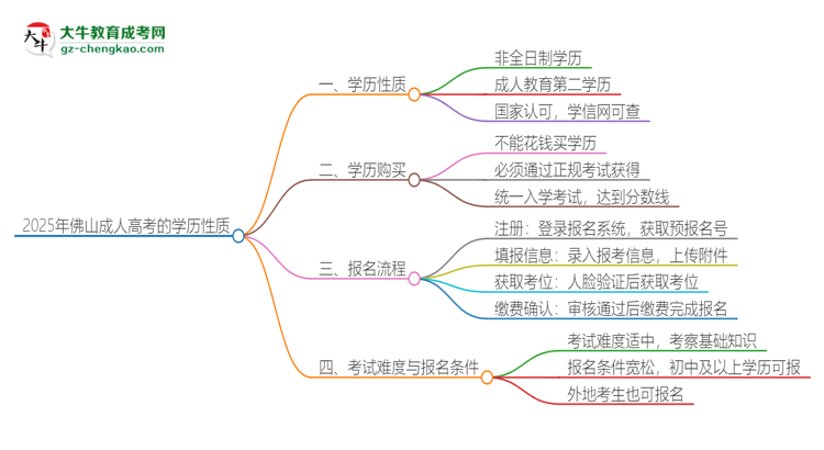 2025年佛山成人高考的學(xué)歷是全日制的嗎？思維導(dǎo)圖