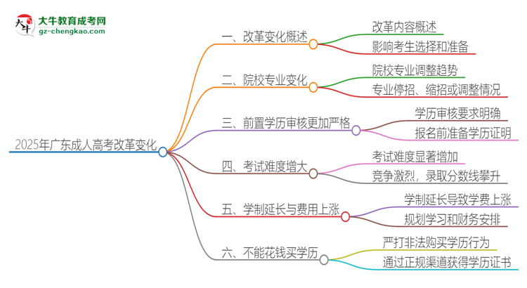 2025年廣東成人高考改革有哪些變化？思維導(dǎo)圖